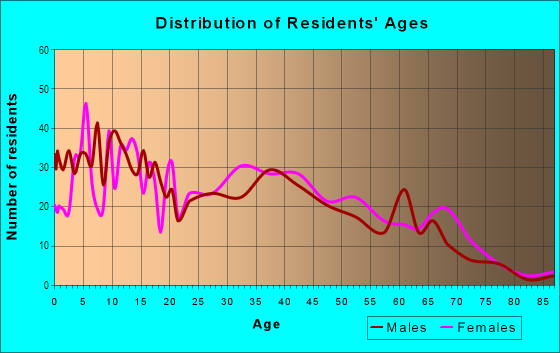 Age and Sex of Residents in Harding Park in Bronx, NY
