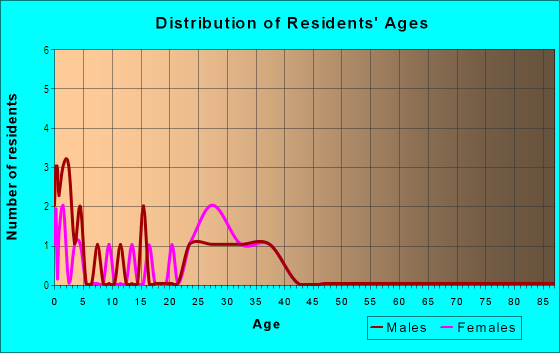 Age and Sex of Residents in Highland Meadows in Lowell, AR