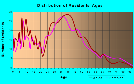 Age and Sex of Residents in Imperial Highway in Los Angeles, CA