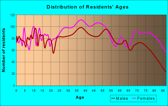 Age and Sex of Residents in Pelham Gardens in Bronx, NY