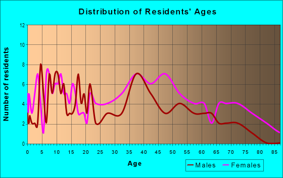 Age and Sex of Residents in Historic Village in Bronx, NY