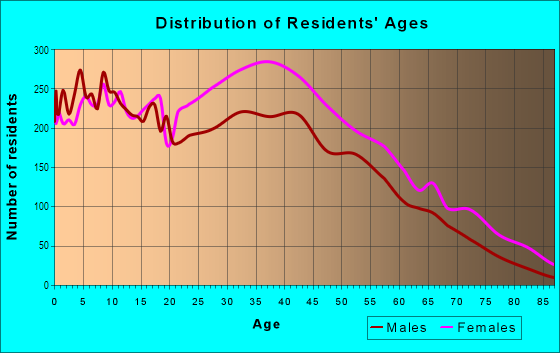 Age and Sex of Residents in Wakefield in Bronx, NY