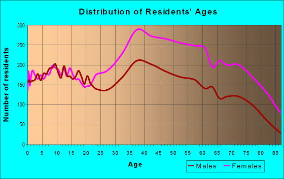Age and Sex of Residents in Coop City in Bronx, NY