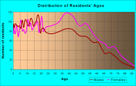 Age and Sex of Residents in North Baychester in Bronx, NY