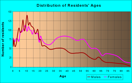 Age and Sex of Residents in Edenwald in Bronx, NY