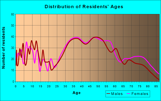 Age and Sex of Residents in City Island in Bronx, NY
