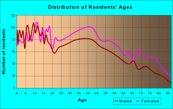 Age and Sex of Residents in Laconia in Bronx, NY