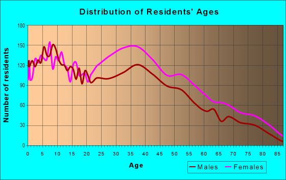 Age and Sex of Residents in Ollinville in Bronx, NY