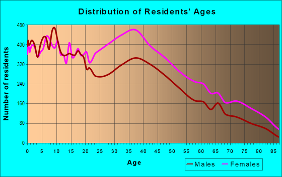 Age and Sex of Residents in Williamsbridge in Bronx, NY