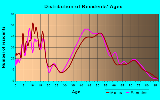 Age and Sex of Residents in East Birchwood in Jericho, NY