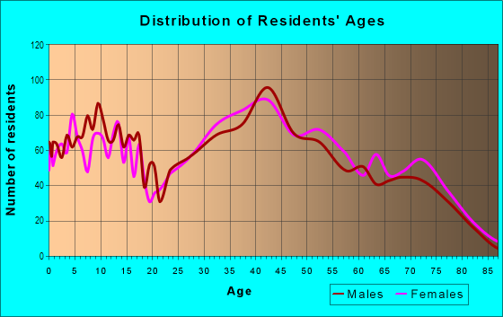 Age and Sex of Residents in Jericho Gardens in Jericho, NY