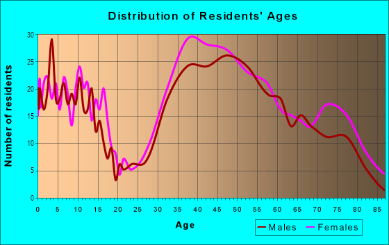 Age and Sex of Residents in Rosecrans Corridor in Manhattan Beach, CA