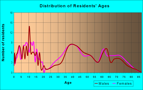 Age and Sex of Residents in Oakwood in Jericho, NY