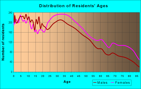 Age and Sex of Residents in Bronxdale in Bronx, NY