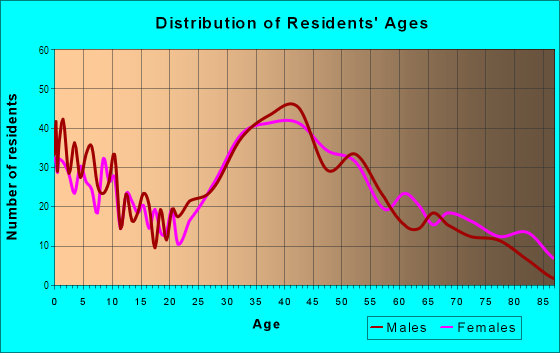 Age and Sex of Residents in Fort Hill in Huntington, NY