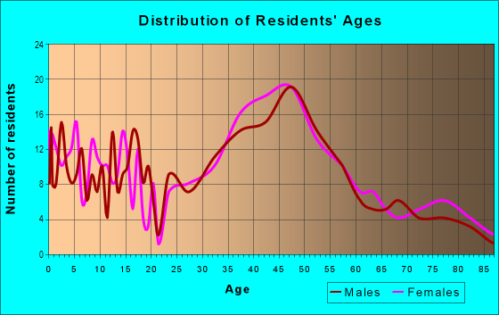 Age and Sex of Residents in Southdown in Huntington, NY