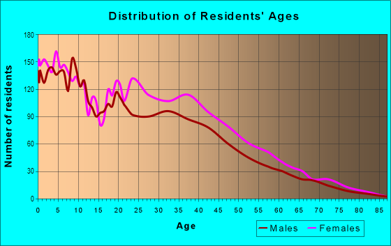 Age and Sex of Residents in Mount Eden in Bronx, NY