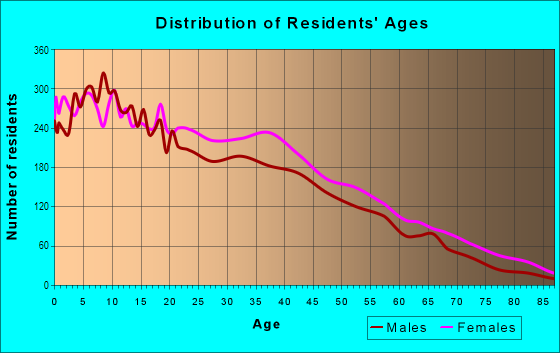 Age and Sex of Residents in Longwood in Bronx, NY