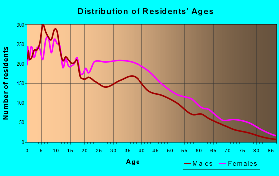 Age and Sex of Residents in East Tremont in Bronx, NY