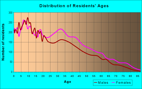 Age and Sex of Residents in Crotona Park East in Bronx, NY