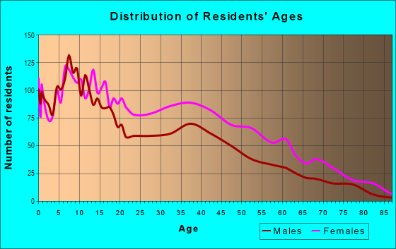 Age and Sex of Residents in Woodstock in Bronx, NY