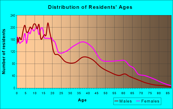 Age and Sex of Residents in Claremont in Bronx, NY