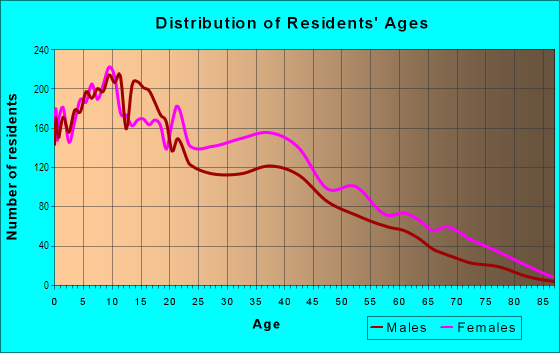 Age and Sex of Residents in Melrose in Bronx, NY