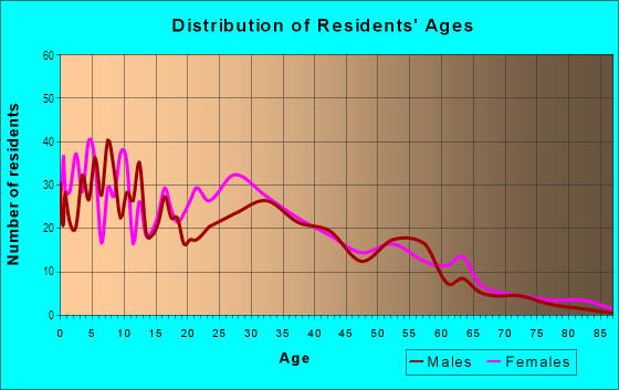 Age and Sex of Residents in West Farms in Bronx, NY