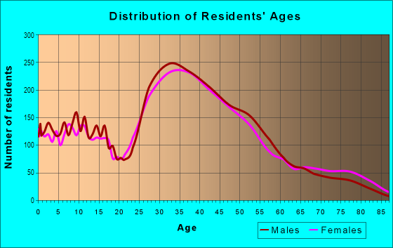 Age and Sex of Residents in Aviation Corridor in El Segundo, CA