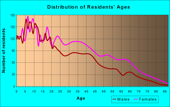Age and Sex of Residents in Bronx Park South in Bronx, NY