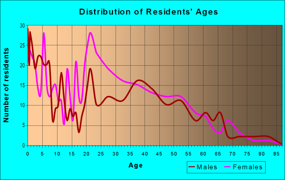 Age and Sex of Residents in Port Morris in Bronx, NY