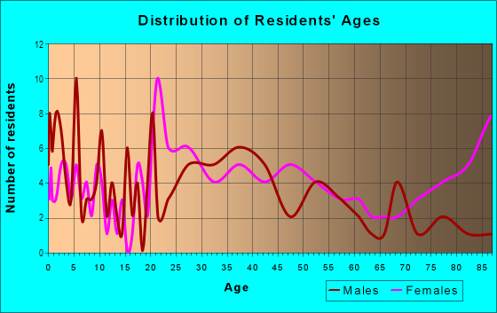 Age and Sex of Residents in Academy Street Historic District in Poughkeepsie, NY