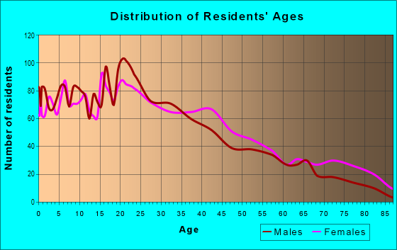 Age and Sex of Residents in College Hill in Poughkeepsie, NY