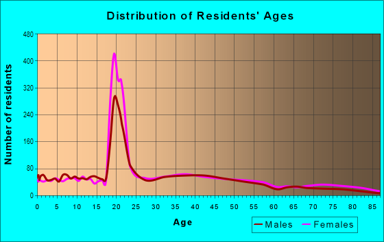 Age and Sex of Residents in Arlington District in Poughkeepsie, NY