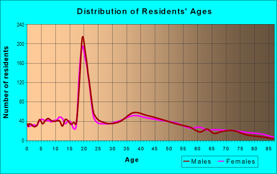 Age and Sex of Residents in Fairview in Poughkeepsie, NY