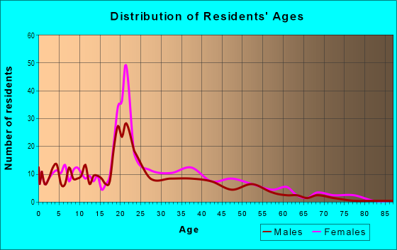 Age and Sex of Residents in Waterfront in Poughkeepsie, NY