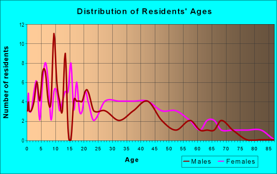 Age and Sex of Residents in Cottage Street in Poughkeepsie, NY