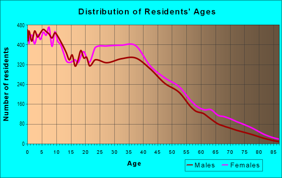 Age and Sex of Residents in West Concourse in Bronx, NY