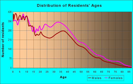 Age and Sex of Residents in Highbridge in Bronx, NY