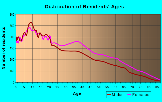 Age and Sex of Residents in Mott Haven in Bronx, NY