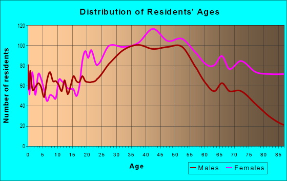 Age and Sex of Residents in North Riverdale in Bronx, NY