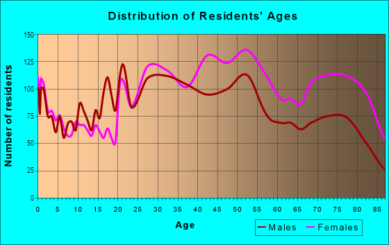 Age and Sex of Residents in Riverdale in Bronx, NY