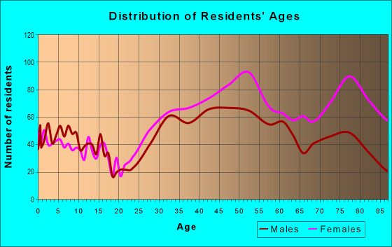 Age and Sex of Residents in South Riverdale in Bronx, NY
