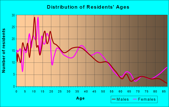 Age and Sex of Residents in River Oaks in Fillmore, CA
