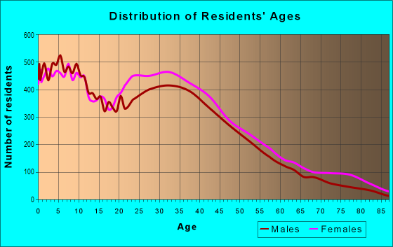 Age and Sex of Residents in Bedford Park in Bronx, NY