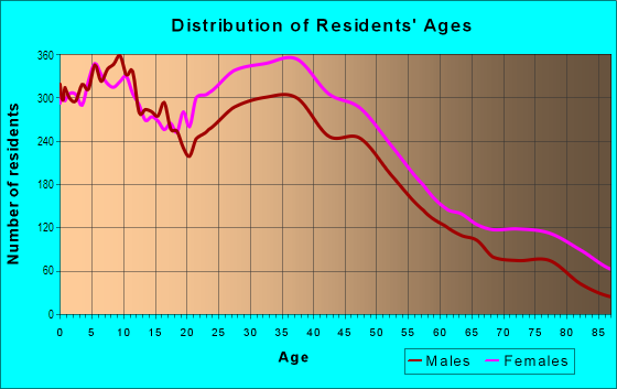 Age and Sex of Residents in Jerome Park in Bronx, NY