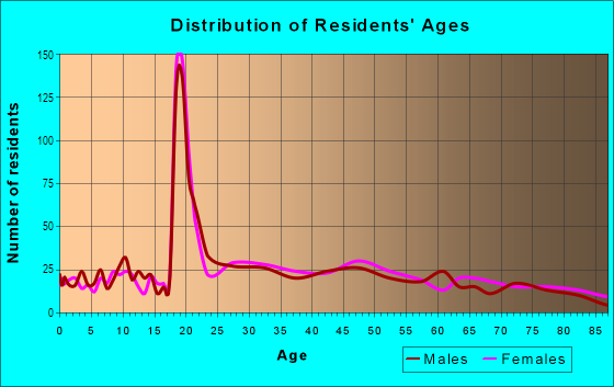 Age and Sex of Residents in Fieldston in Bronx, NY