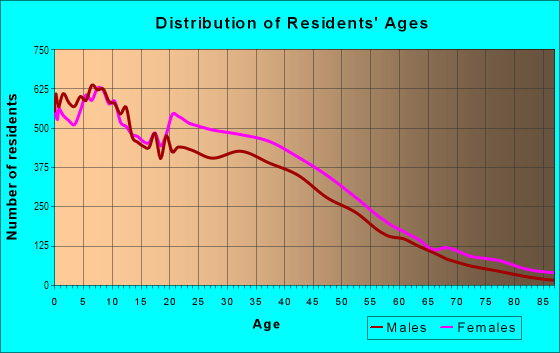 Age and Sex of Residents in Fordham in Bronx, NY