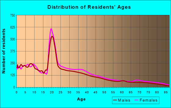 Age and Sex of Residents in Belmont in Bronx, NY