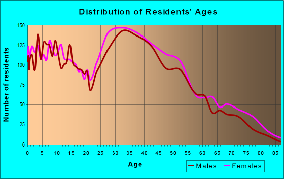 Age and Sex of Residents in Southwest in Columbus, OH